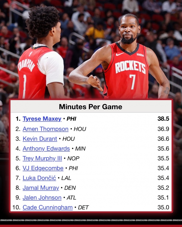 B体育公司-马克西阿门杜兰特！本赛季仅3人场均时间超36分钟 NBA历史最少！