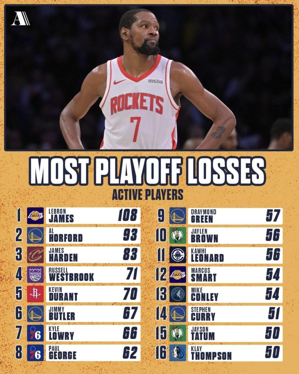 B体育官方网站-詹姆斯季后赛输108场 NBA历史高居第一!为什么还是NBA最伟大球员